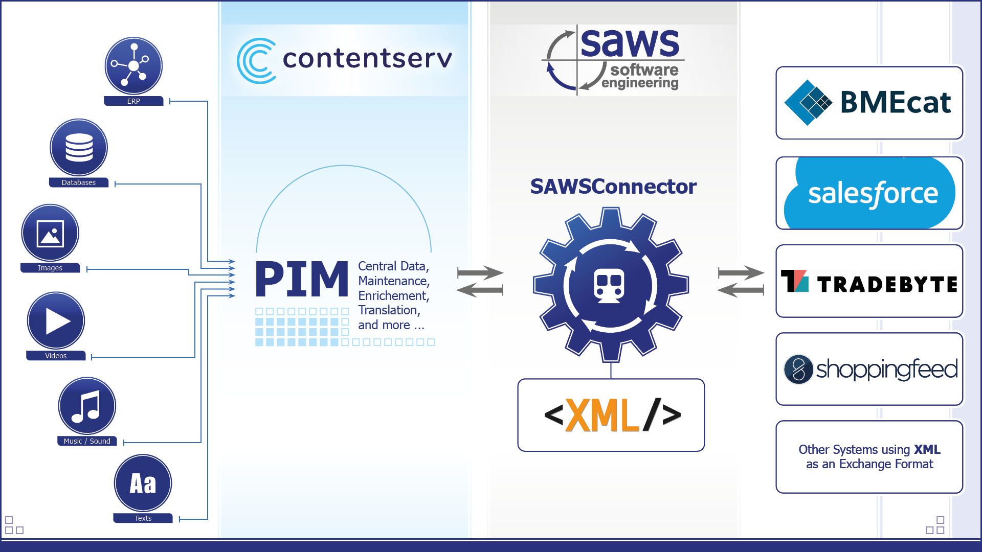 Connectorgraph: GenericXML