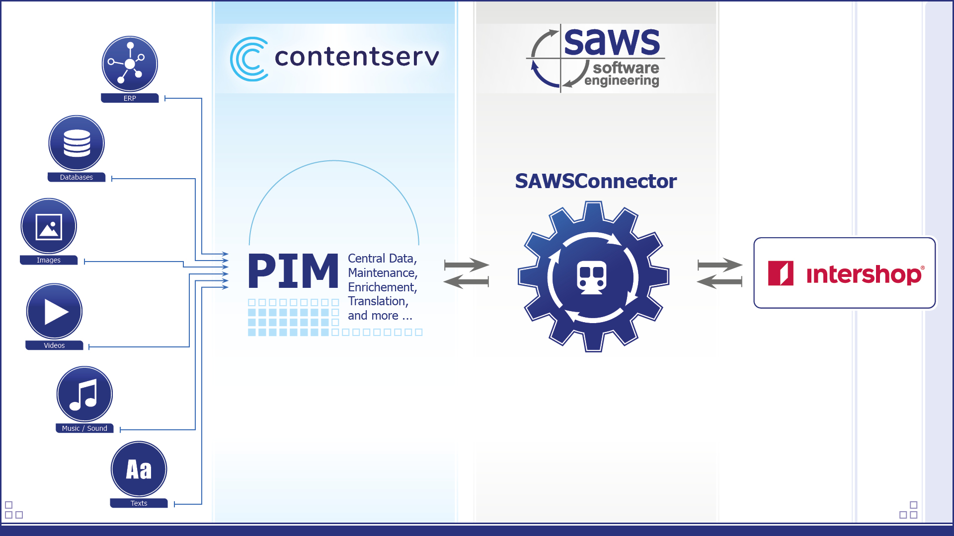 Connectorgraph Intershop